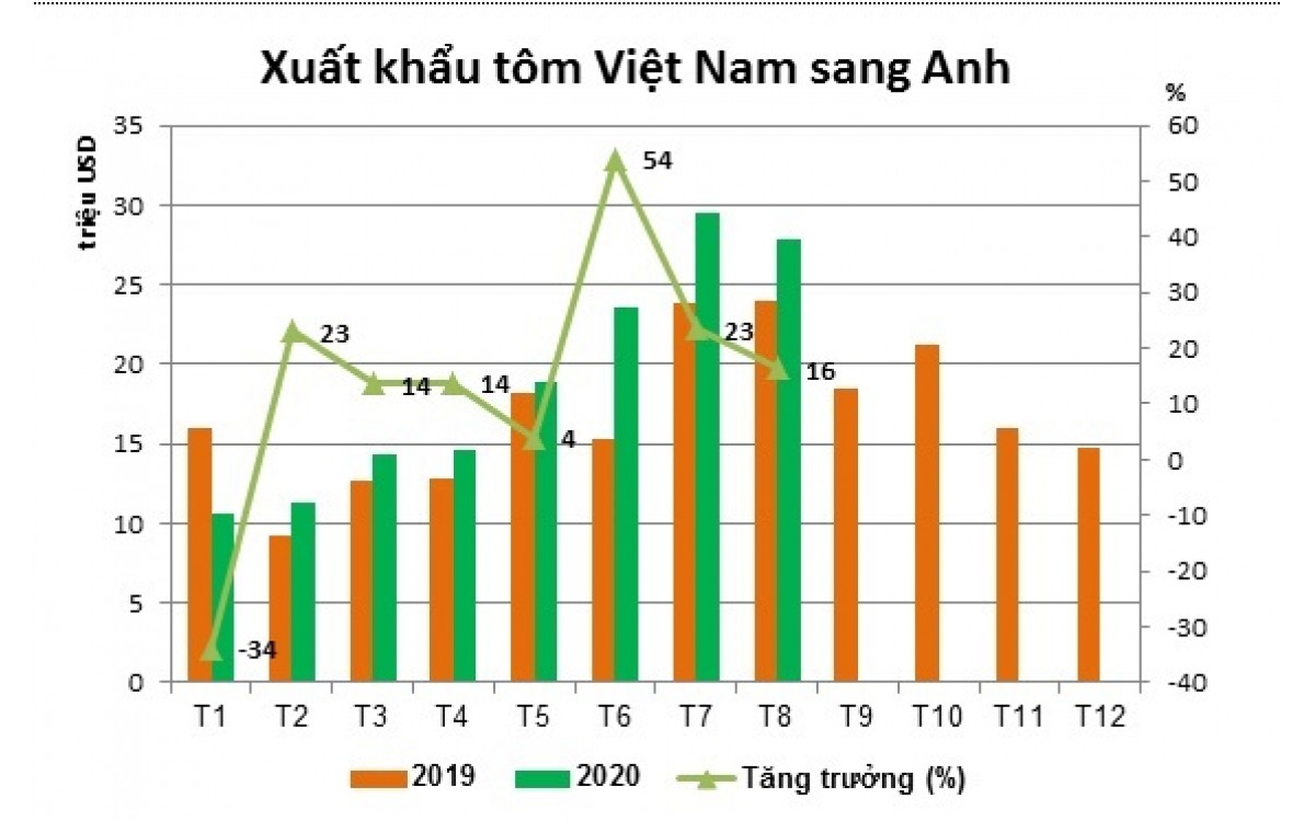 Tôm Việt Nam tiếp tục chiếm lĩnh thị phần tại thị trường Anh